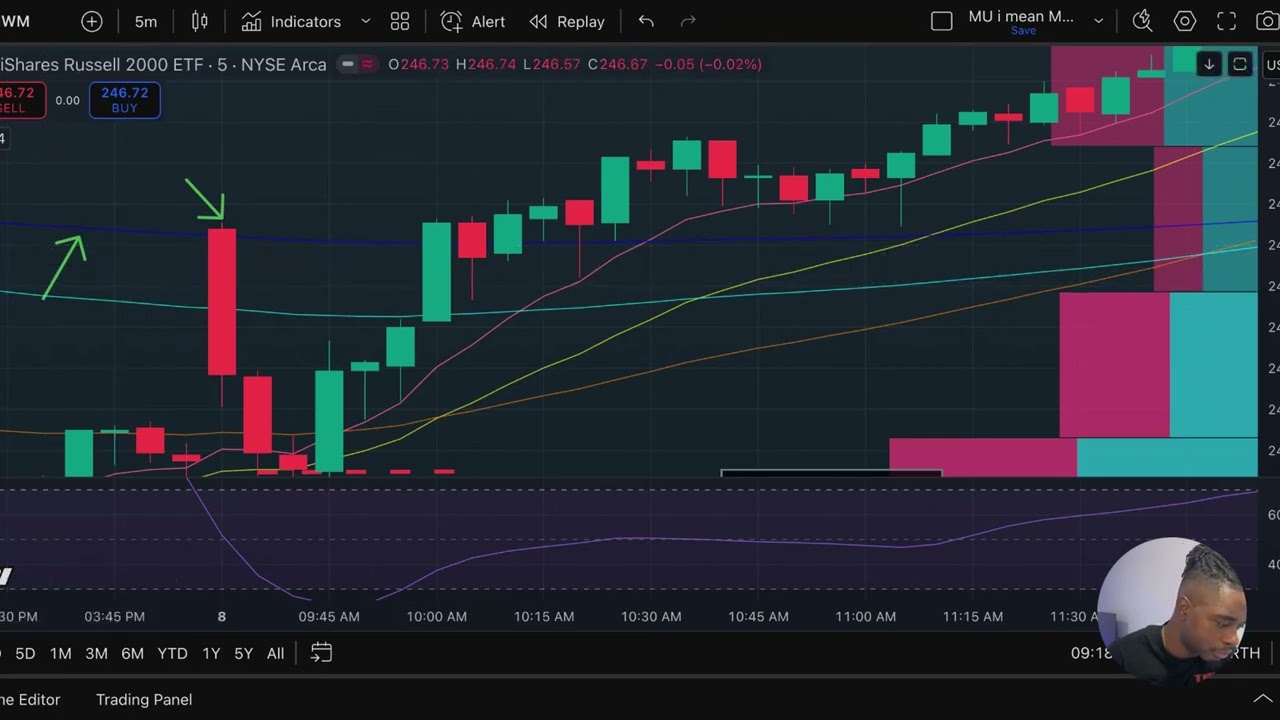 Daytrading IWM Options