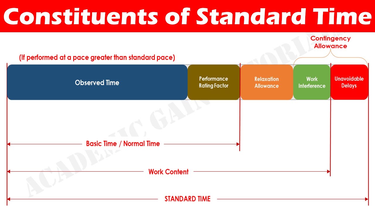 Basic Constituents of Standard Time (Breakdown of Standard Time)