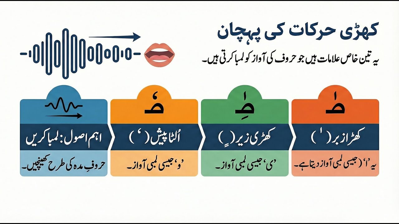Lesson 8: Khari Harkat (Standing Vowels) | Digital Qurani Qaida - Page 21