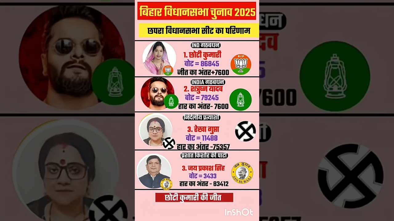 Bihar Legislative Assembly election result #soniagandhi #rahulgandhi #congress #bjp #up #raebarel...