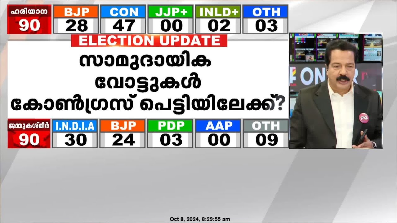 ഹരിയാനയിൽ ആഞ്ഞടിച്ച് ഭരണവിരുദ്ധ വികാരം | Haryana, Jammu Kashmir Assembly Election Results 2024