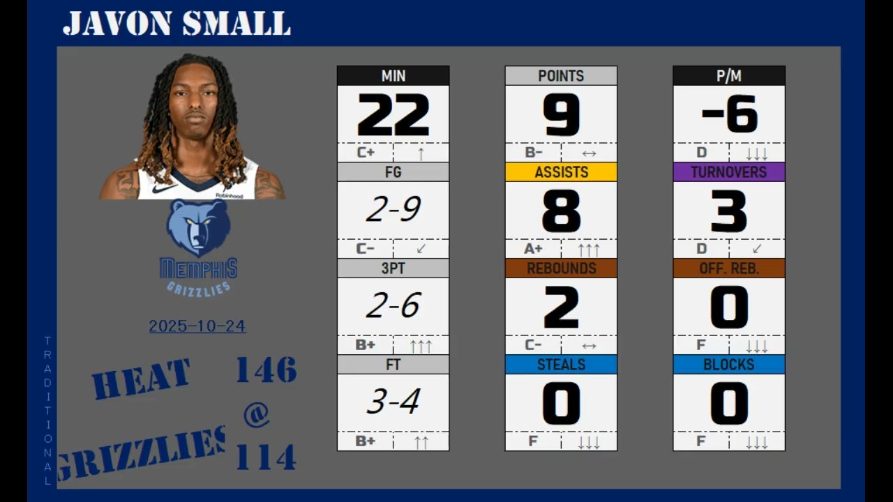 2025Oct24 🟦#10 SMALL Javon 2002 ◄►gameplay50% (USA1-MemphisGrizzlies)