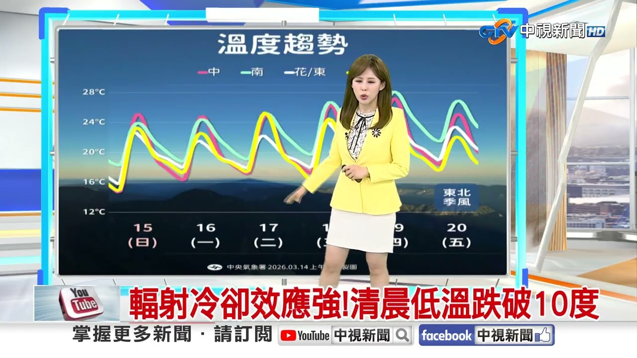 【采沂氣象報報】各地晴朗回暖 留意清晨輻射冷卻低溫│中視晨間氣象 20260315