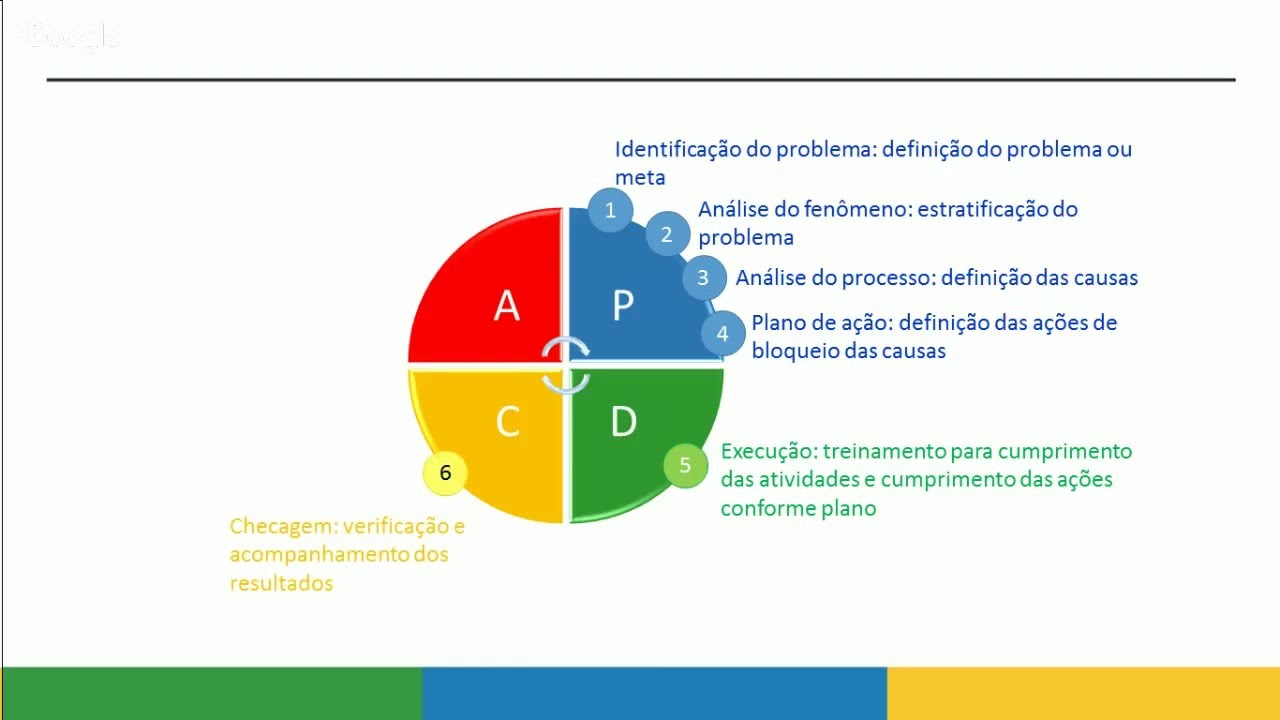 PDCA