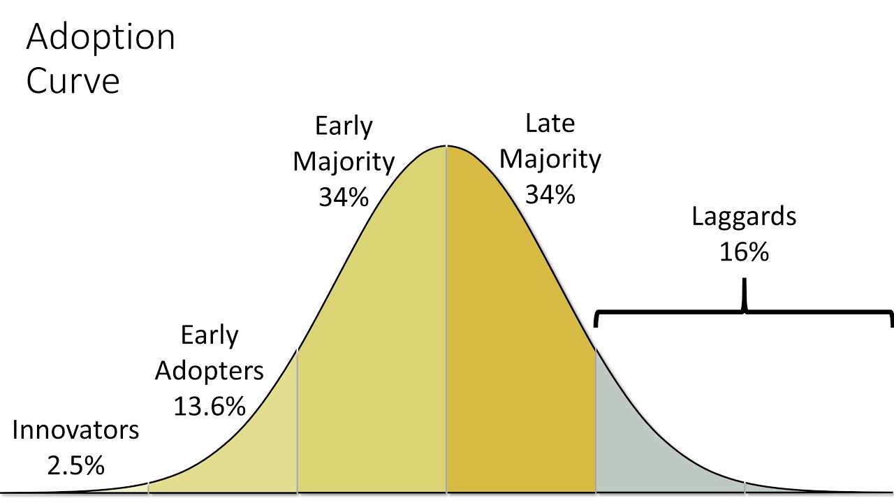 Change Model: Rogers' Adoption Curve