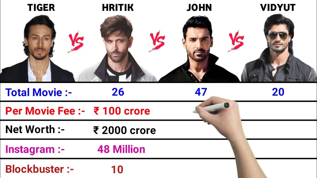 Tiger Shroff vs Hritik Roshan vs John Abraham vs Vidyut Jamwal Full Comparison Video ||