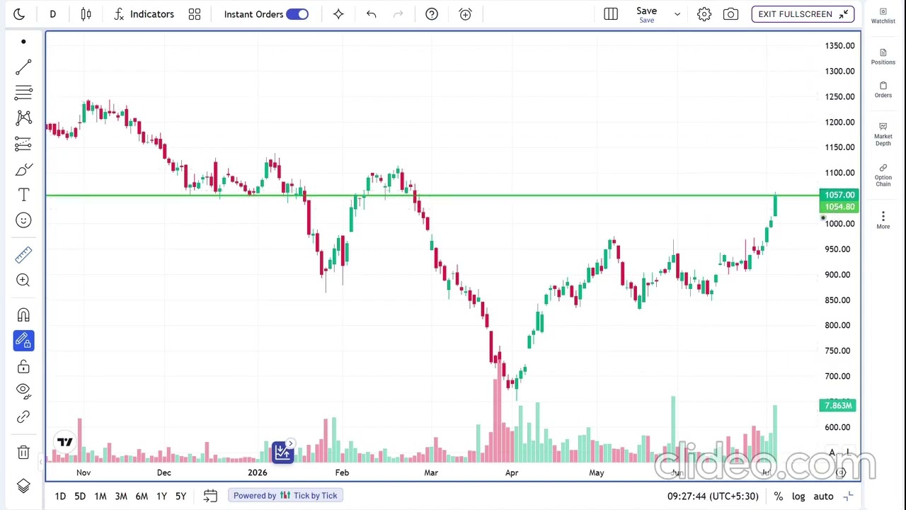 LODHA Share Analysis Today | Next 7 Days Outlook | Buy, Hold or Book Profit?