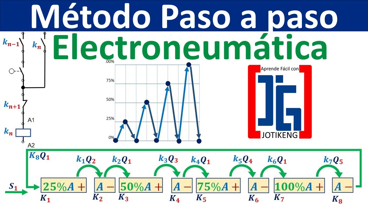 Secuencia Electroneumática 25%A+A-50%A+A-75%A+A-A+