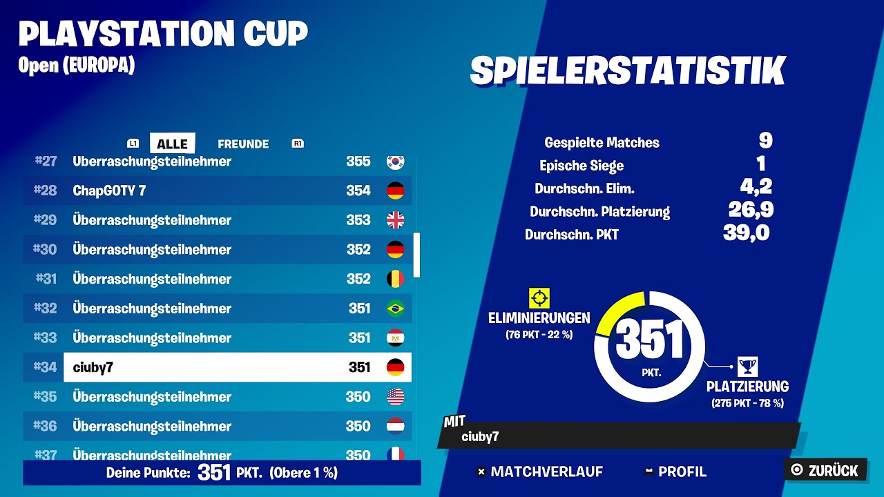 How i Qualified To the PlayStation Cup finals!(#34 place) 💸💸