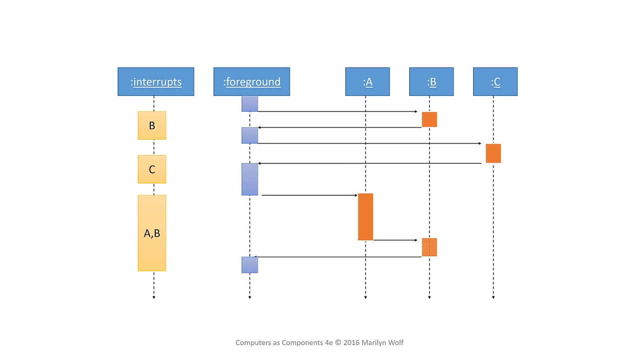 Embedded Systems Minute: Interrupt Priorities and Vectors