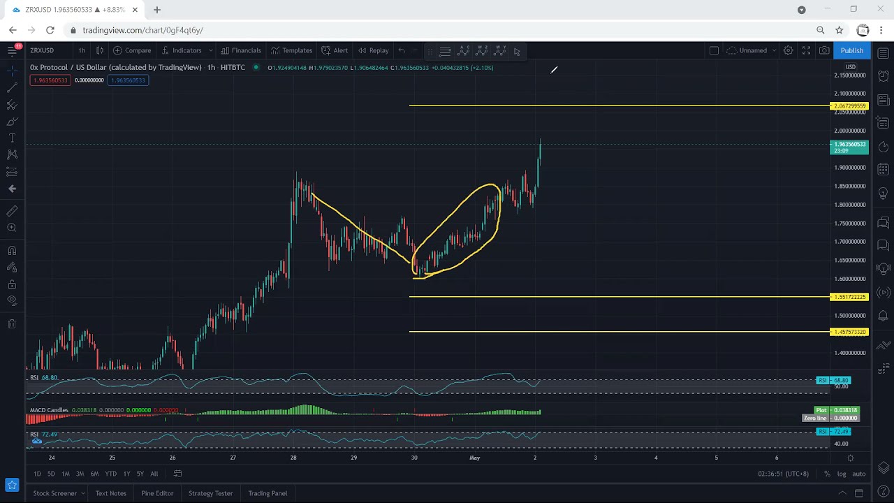 ZRX Technical Analysis for May 2, 2021 - 0x
