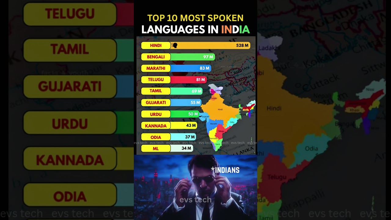 Top 10 Most Spoken Languages in India 🇮🇳🗣️ 2025