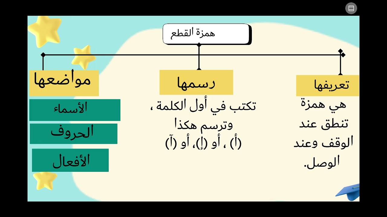 مراجعة لغة عربية الصف الخامس الابتدائي الوحدة الأولى
