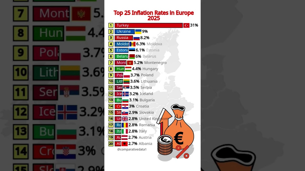 Top 20 Inflation Rates in Europe 2025 🔥📊 | Highest to Lowest #europe #shorts