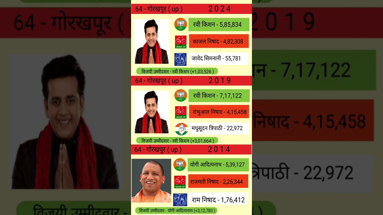 Gorakhpur Election result #election2024 #result #bjp #samajwadiparty #yogiadityanath #up #uppolice
