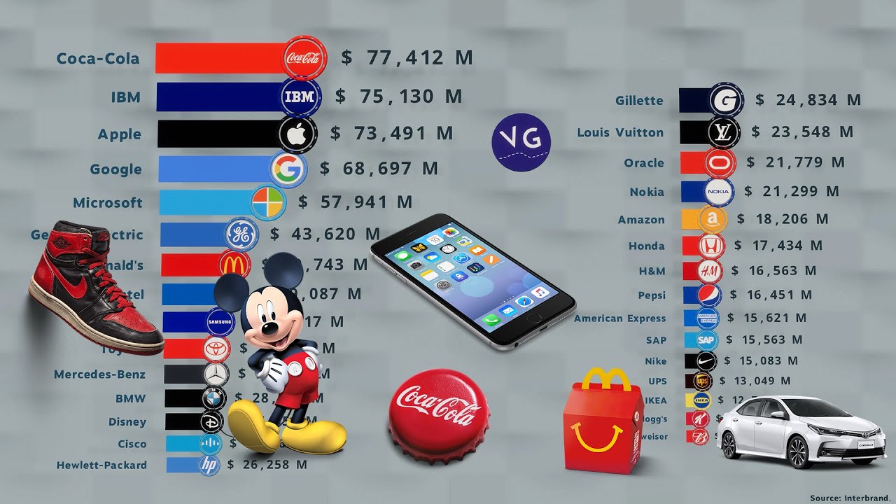 The Most Valuable Brands in the World