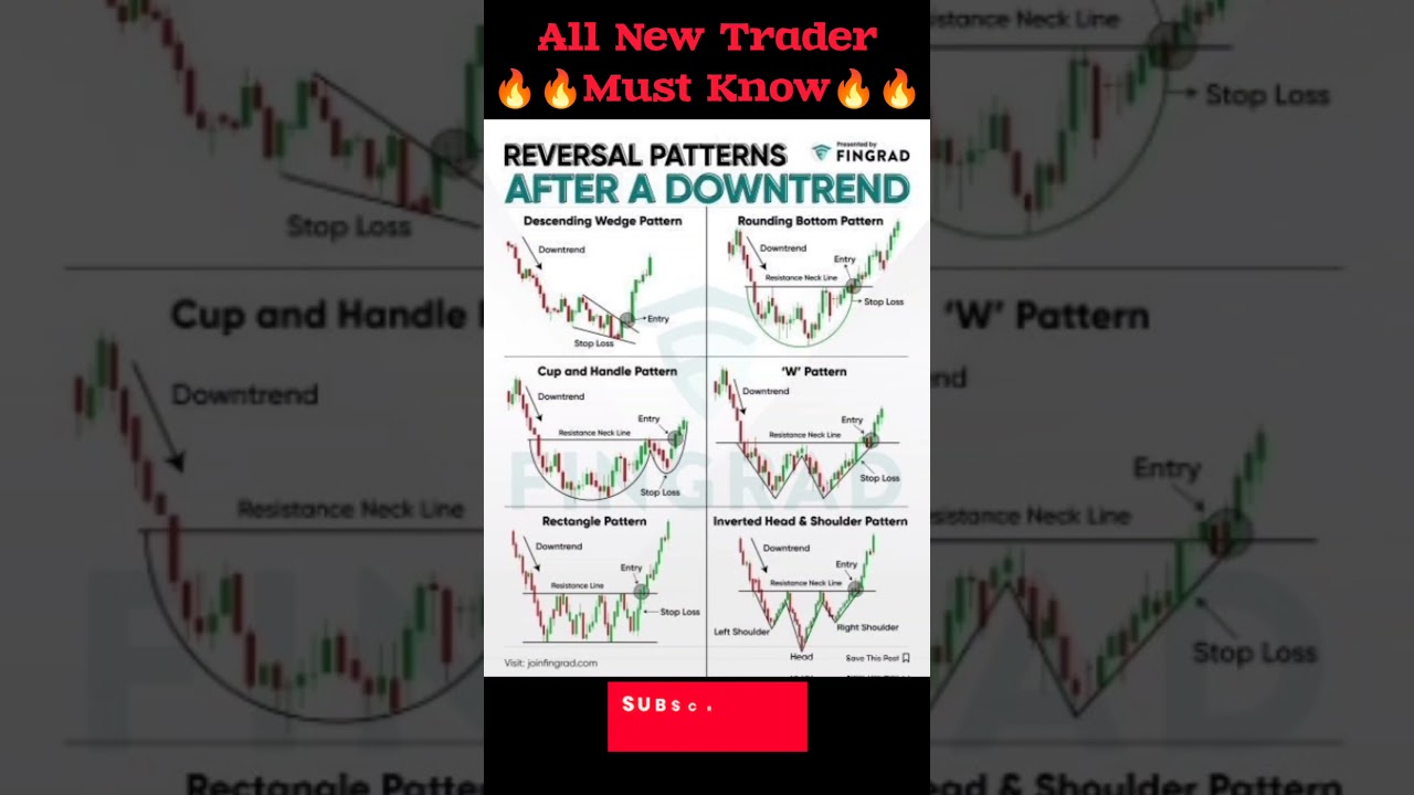 Top 6 Reversal Chart Patterns #candle #stockmarket #trading #candlestick #reversalpatterns