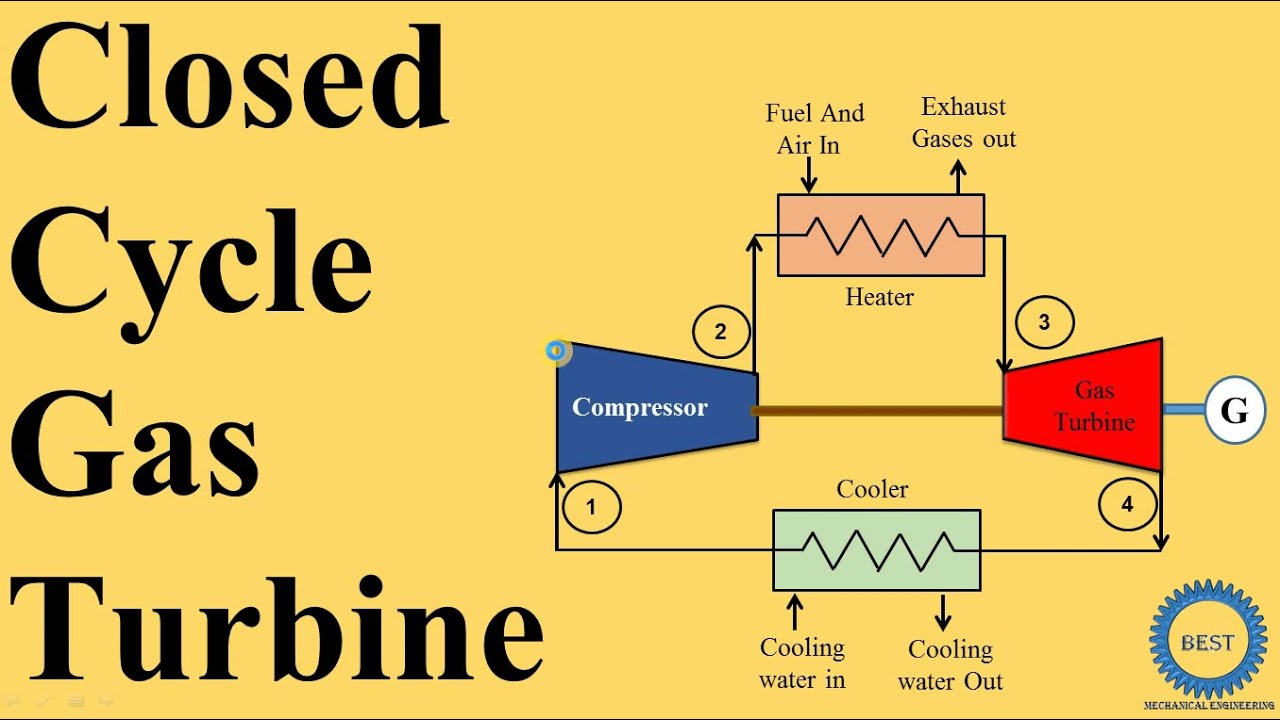 Closed Cycle Gas Turbine Power Plant
