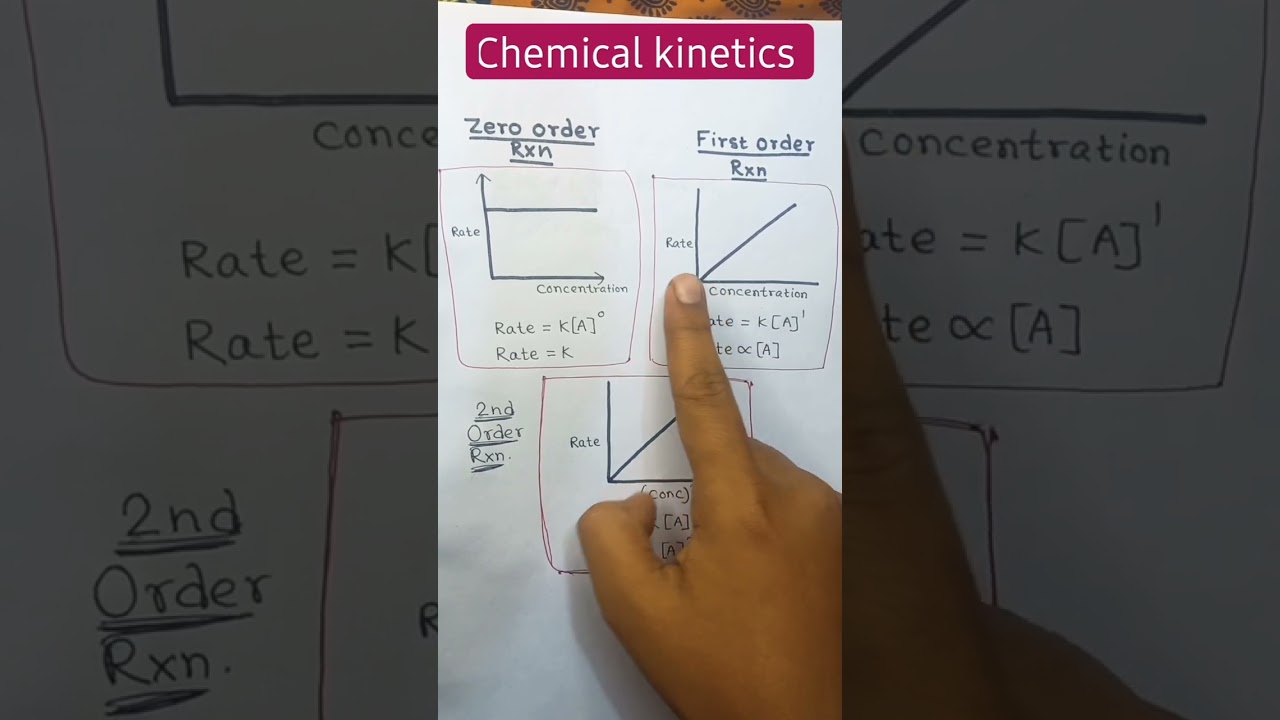 Super TRICKS for graph of zero,first and second order reaction #chemistry #shorts #class12