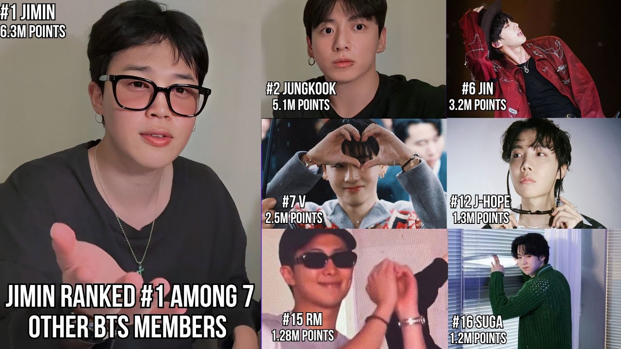 Фанаты так гордятся! Чимин занял первое место среди 7 участников BTS в этой категории!