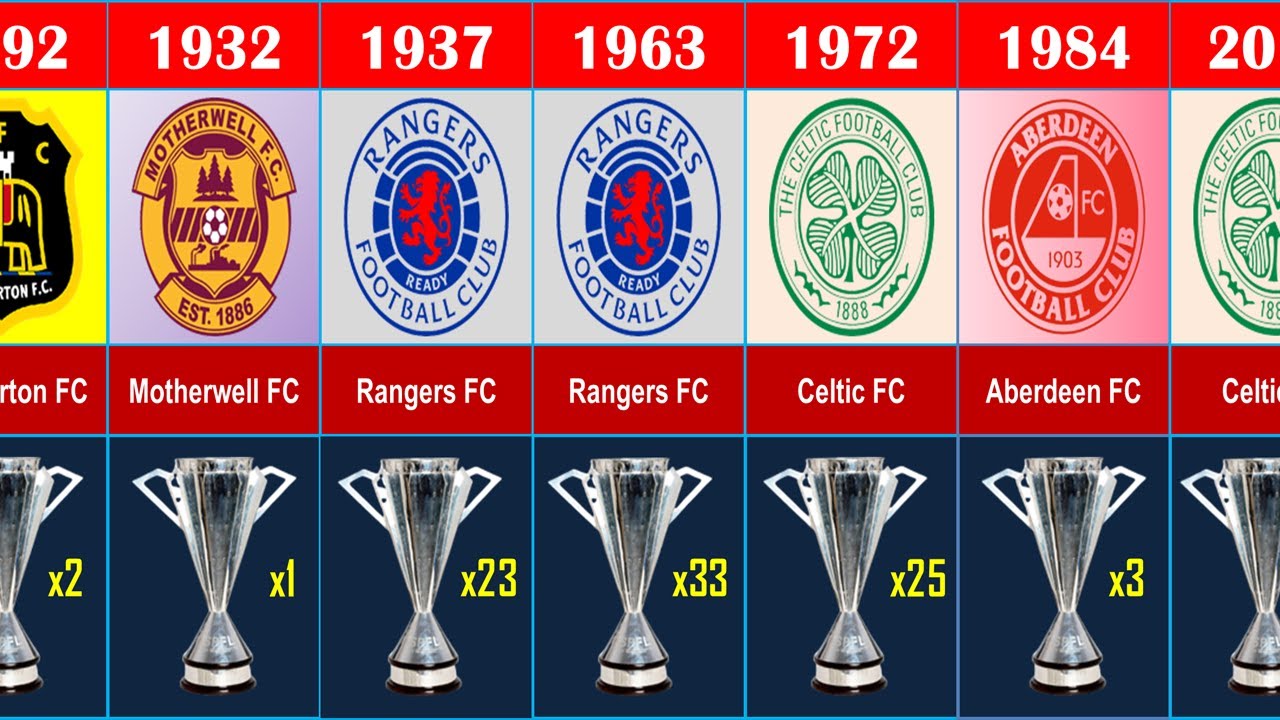 🏴󠁧󠁢󠁳󠁣󠁴󠁿SCOTTISH PREMIER LEAGUE ALL WINNERS (1890 - 2022)