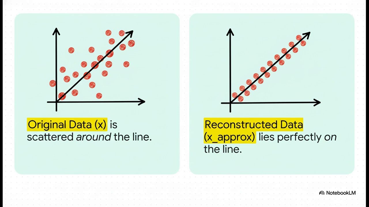 PCA Reconstruction Explained | Recover Original Data from Compressed Representation