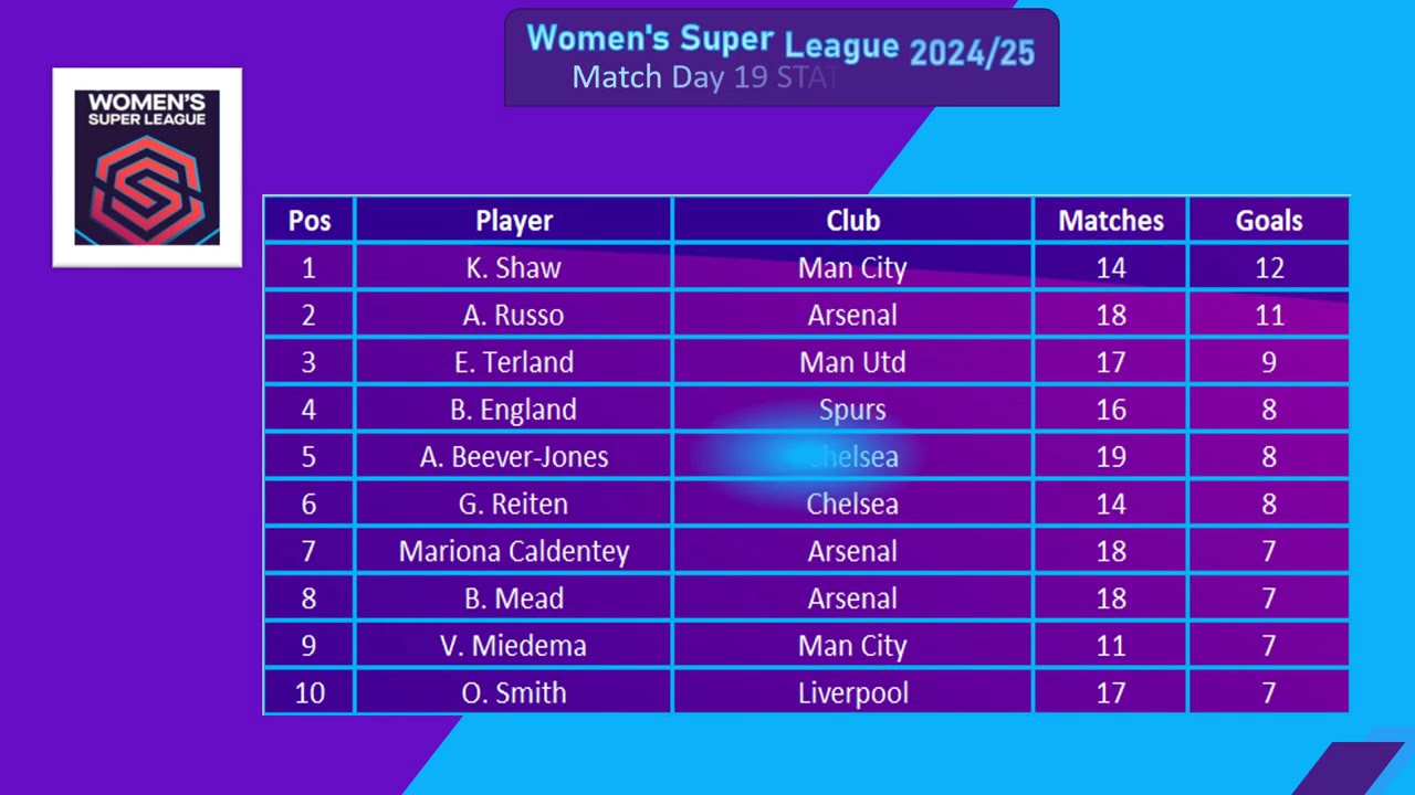 Women`s Super League | Matchday 19 Update | Top Scorers, Assist Leaders & Full Table!