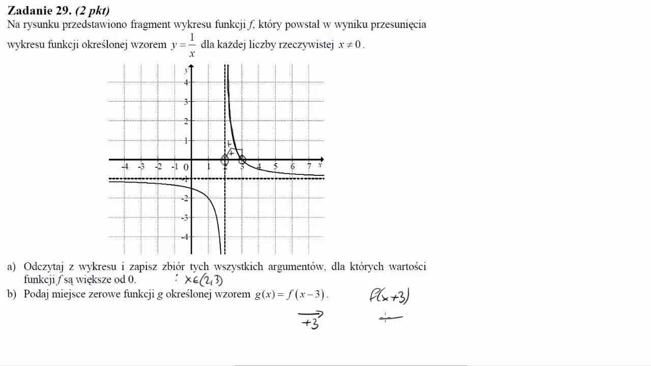 Na rysunku przedstawiono fragment wykresu funkcji f, który powstał w wyniku przesunięcia wykresu fun