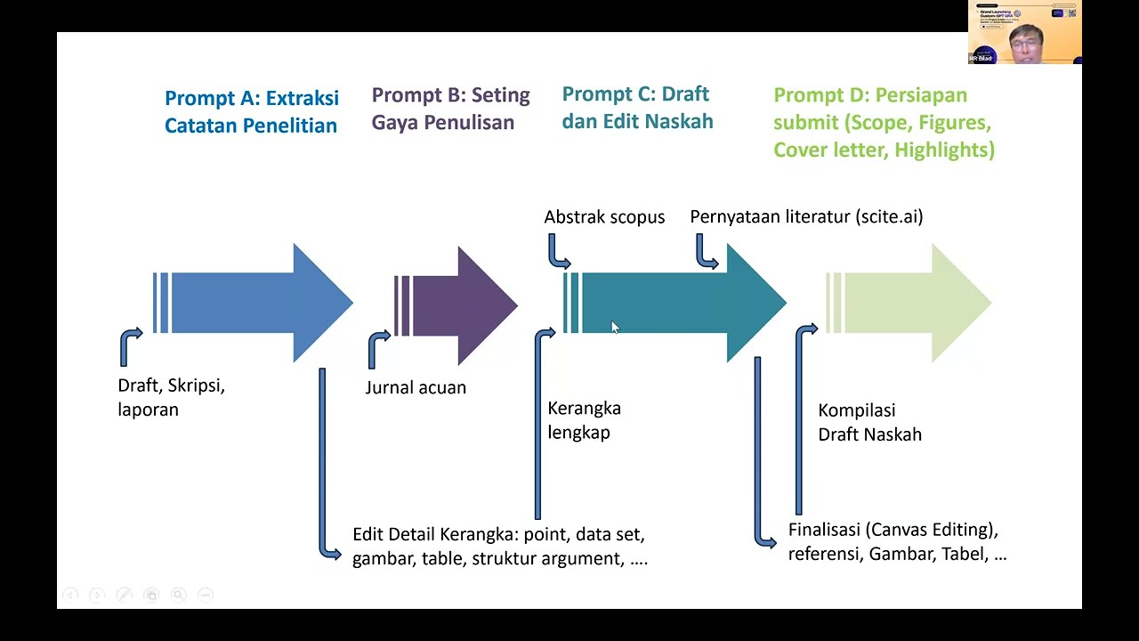 Menulis Artikel Original (Saintek) dengan Custom-GPT GRA