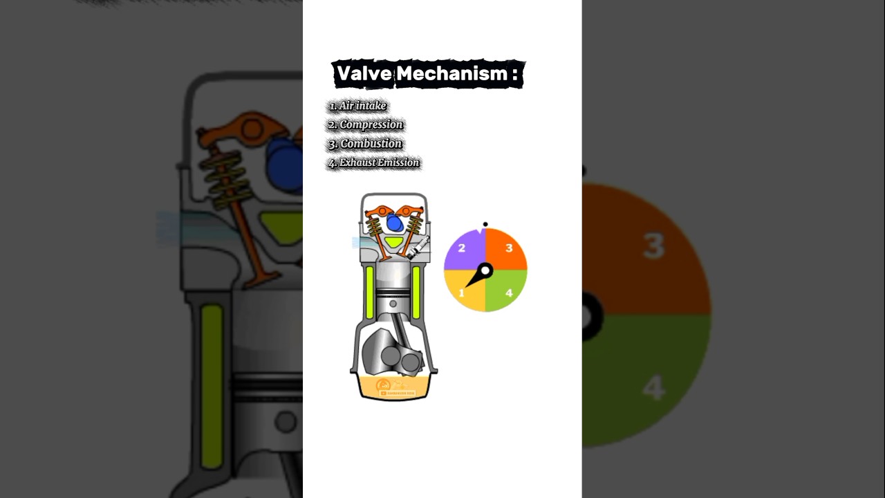 How a 4-Stroke Engine Valve System Works in Action