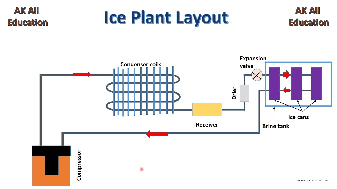 Ice plant layout in hindi