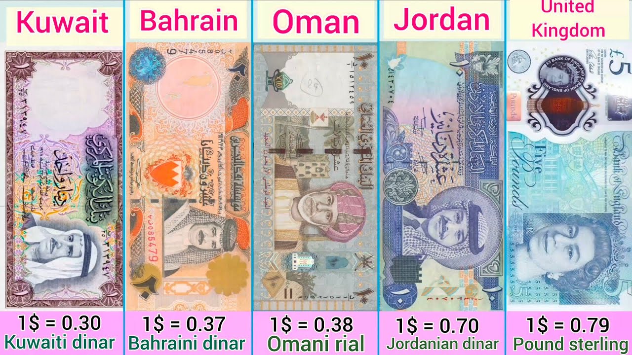 Countries with Highest Currency Rates || World Most Expensive Currency