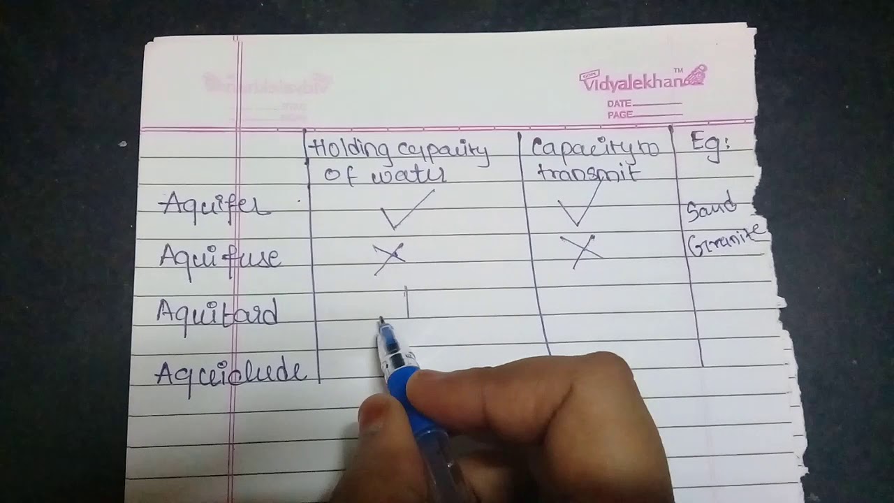Simple difference between Aquifer , Aquifuse , Aquitard & Aquiclude
