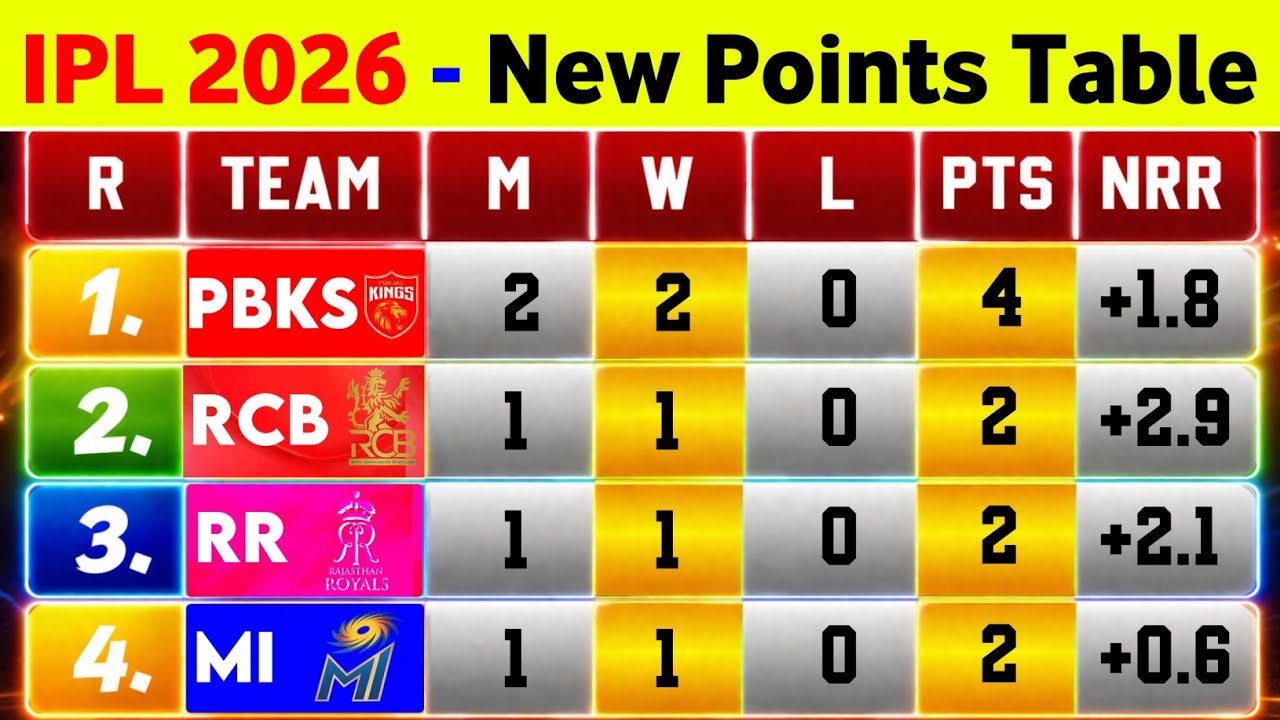 IPL Points Table 2026 - After Pbks Vs Csk 7Th Match || IPL 2026 Points Table