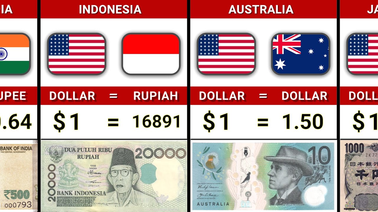 USD Vs 195 Countries Currencies 2026 💷