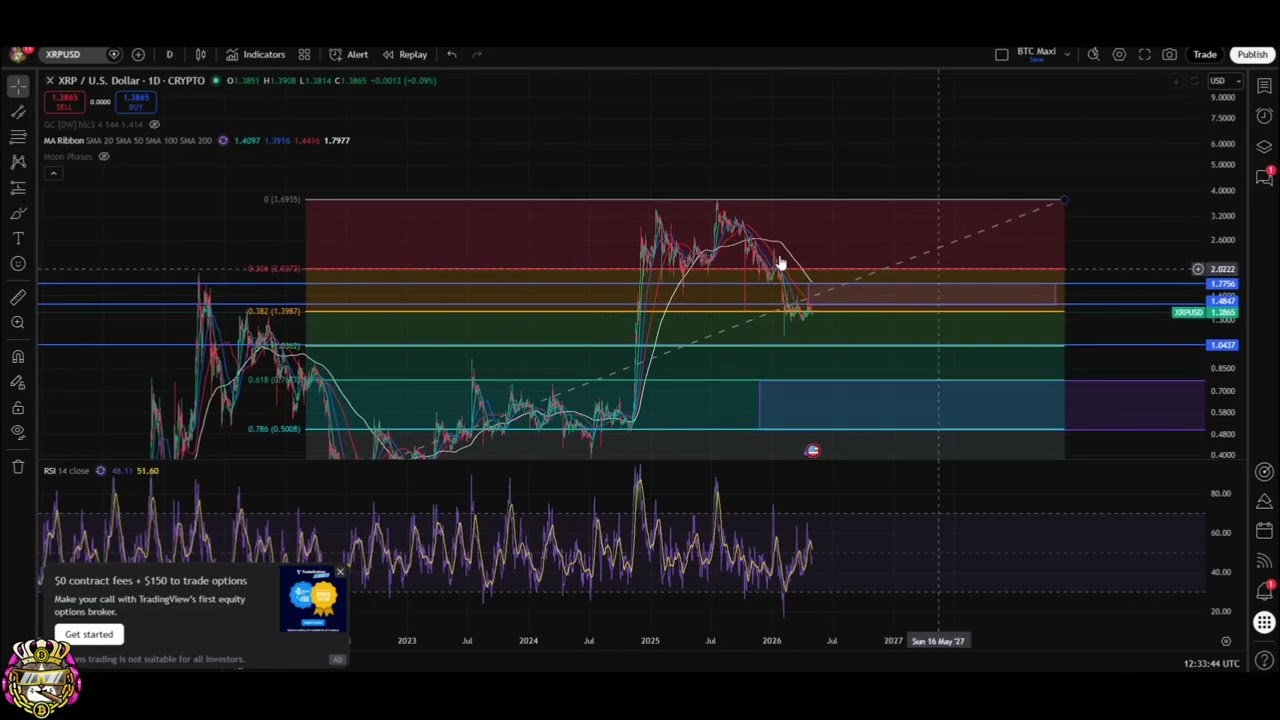 Анализ цены XRP: бычий тренд выше $1,39? Объяснение уровней сопротивления.