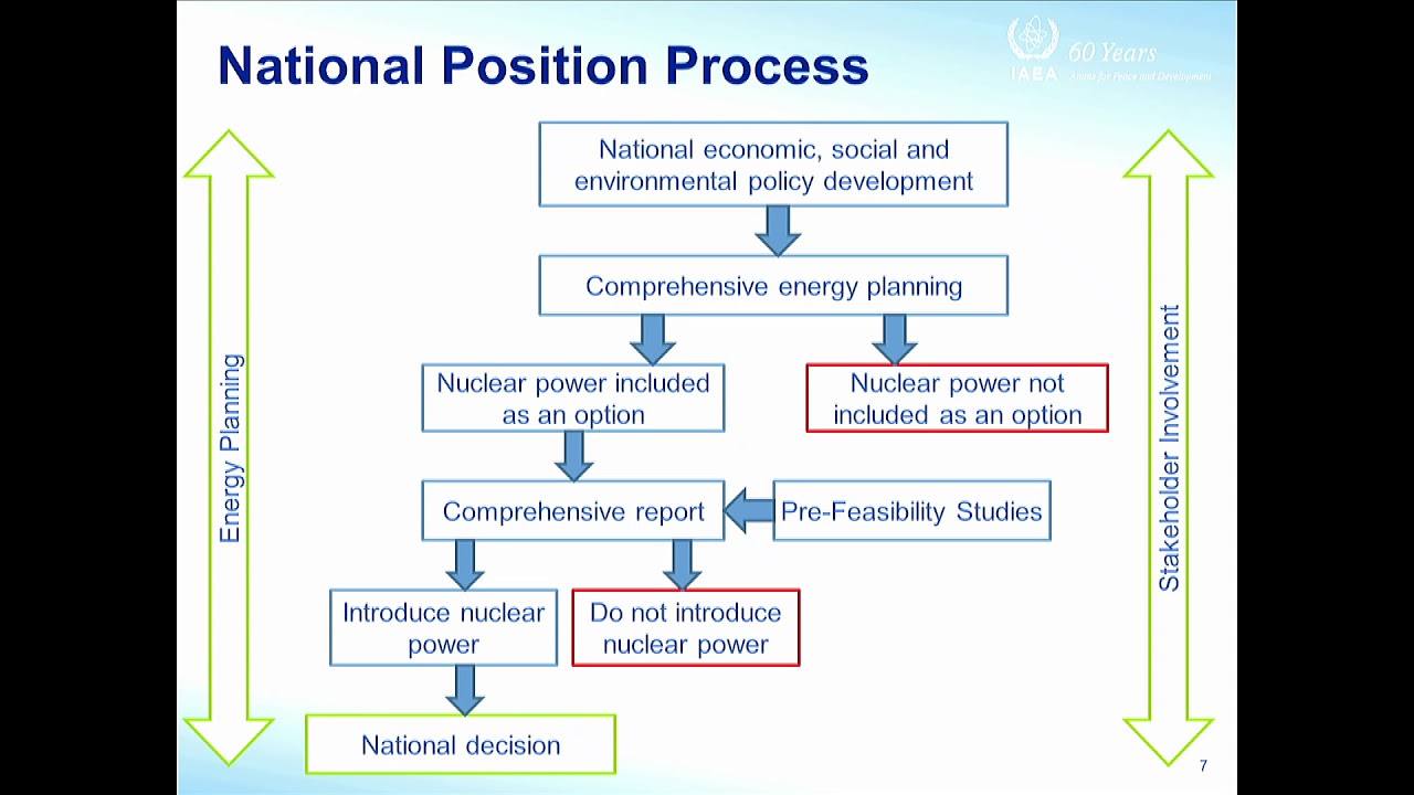 Conducting a Pre-feasibility study for a National Nuclear Programme
