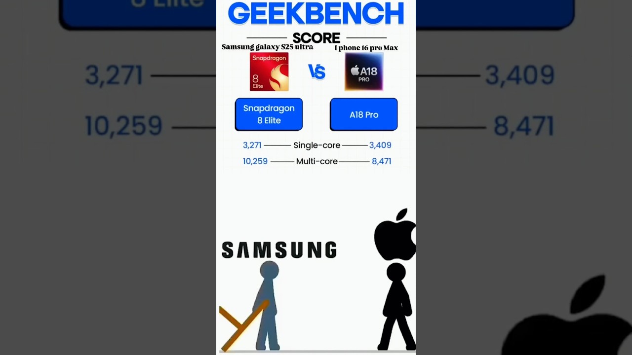 Snapdragon 8 elite Vs A18 pro bionic chip | Samsung 25 ultra Vs Iphone 16 Pro #shivamjee