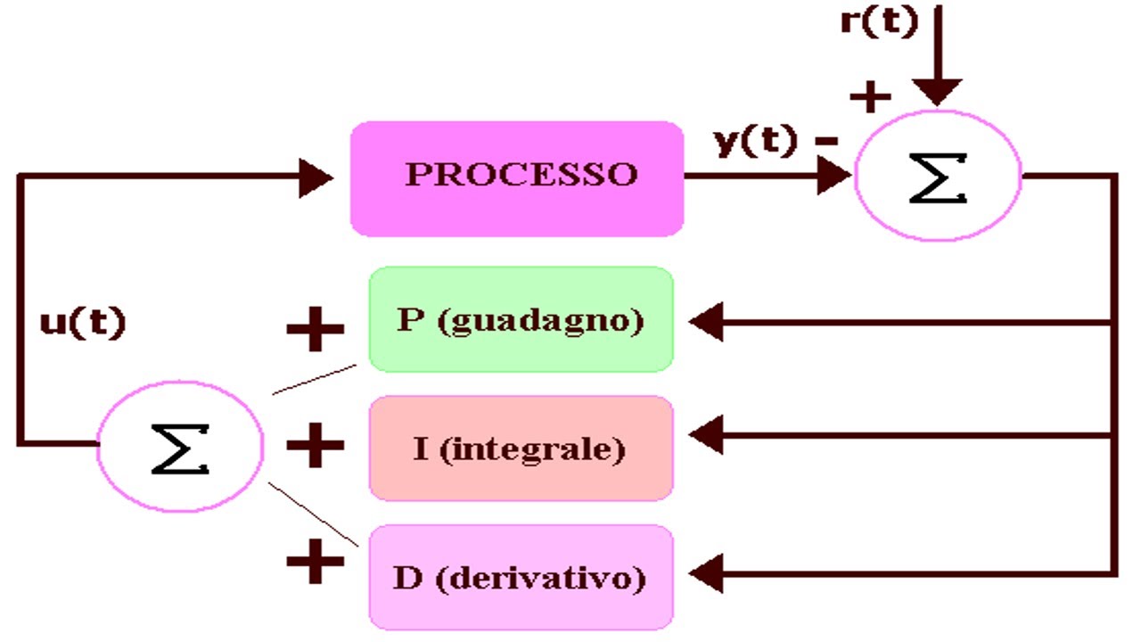 Tuning dei parametri regolatore PID