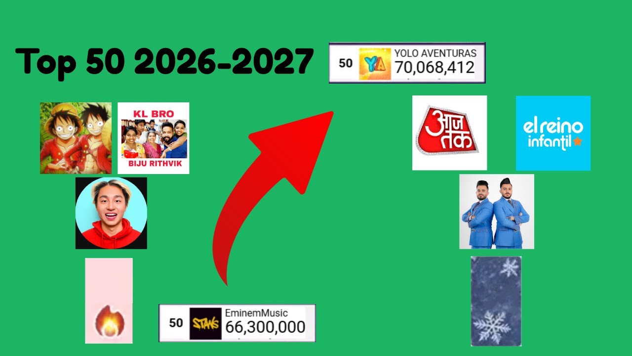 Top 50 Most Subscribed Channels 2026-2027 January 2026