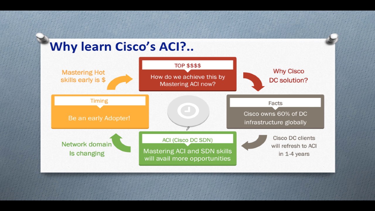 Cisco CCNA to ACI Fast Track Preparation Course Importance