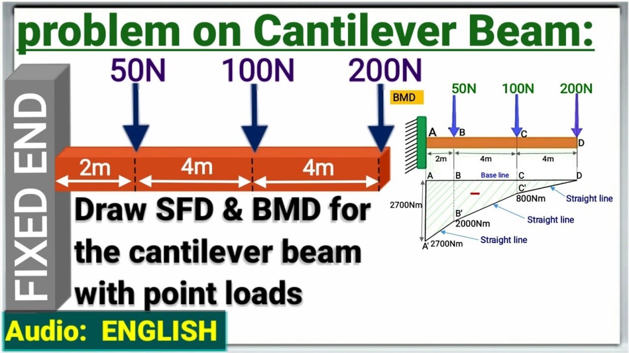 Cantilever beam | problems on Shear force and bending moment diagram | civil tutor |