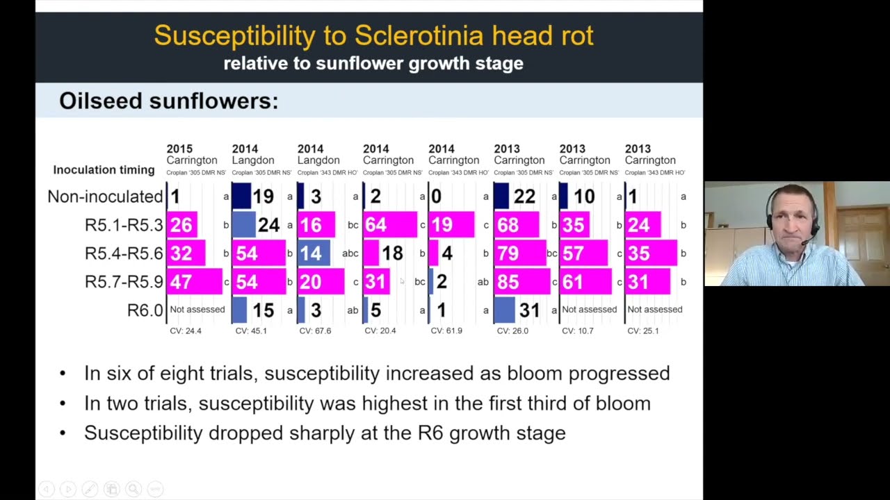 2022 Getting it Right Sunflower Production: Sclerotina disease management with Michael Wunsch