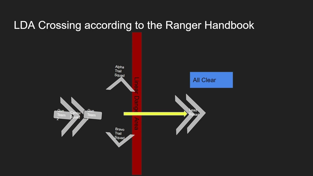 Platoon Order of Movement and LDA Crossings for ROTC
