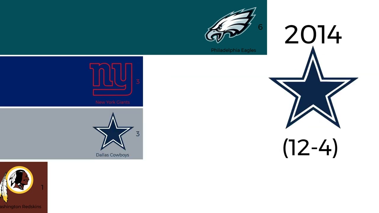 All NFC EAST WINNERS 2002-2023 Post-Realignment