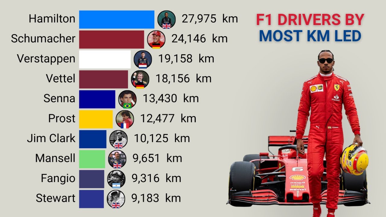 Top 15 Formula 1 Drivers with the Most Kilometers Led | 1950 – 2025