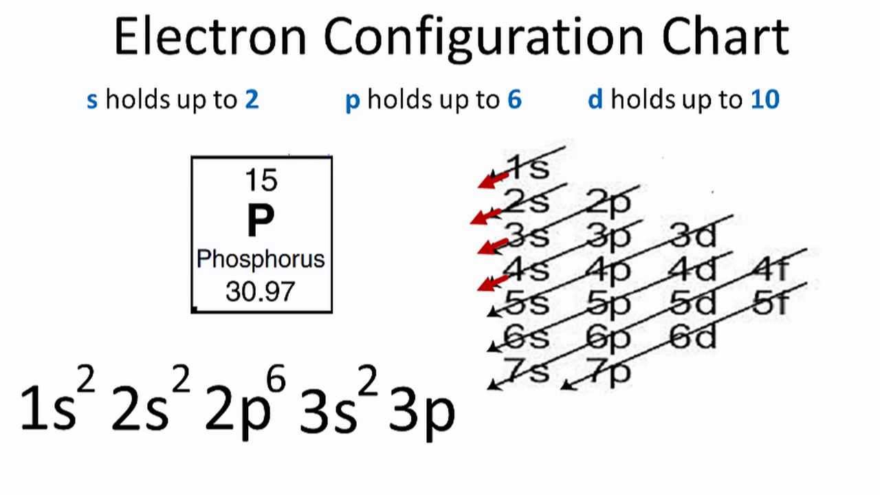Phosphorus Electron Configuration