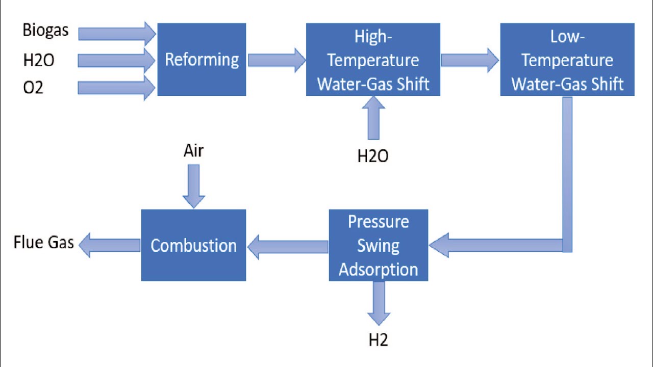 Aspen Plus: Hydrogen Production from Biogas using Tri-reforming and Water-Gas-Shift