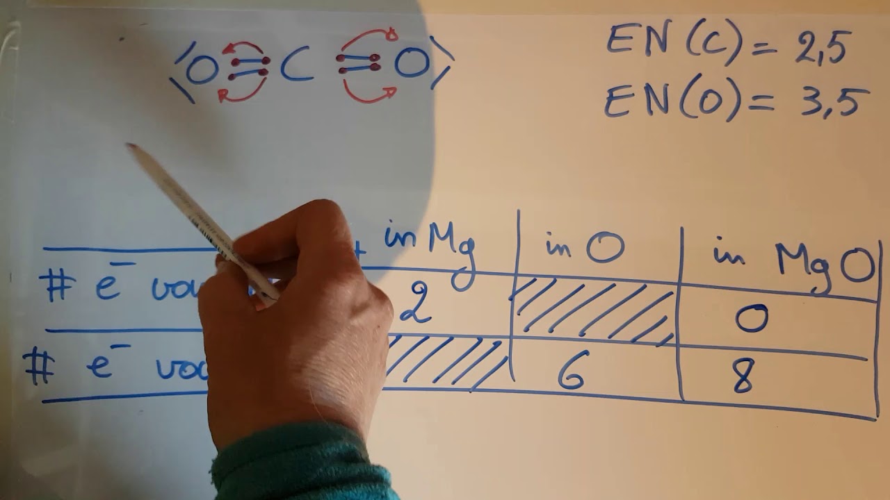 elektronen bij redoxreacties