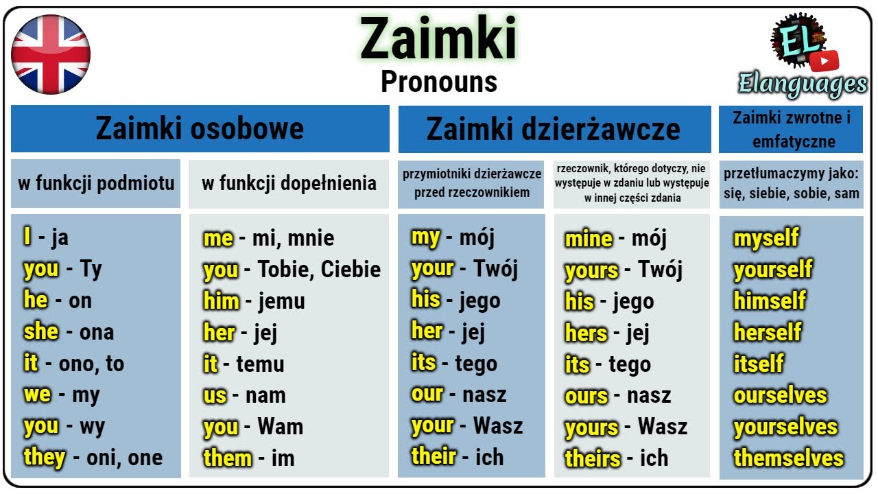 Zaimki po angielsku - Pronouns in English - JA, MI, WAM, SOBIE, SIĘ